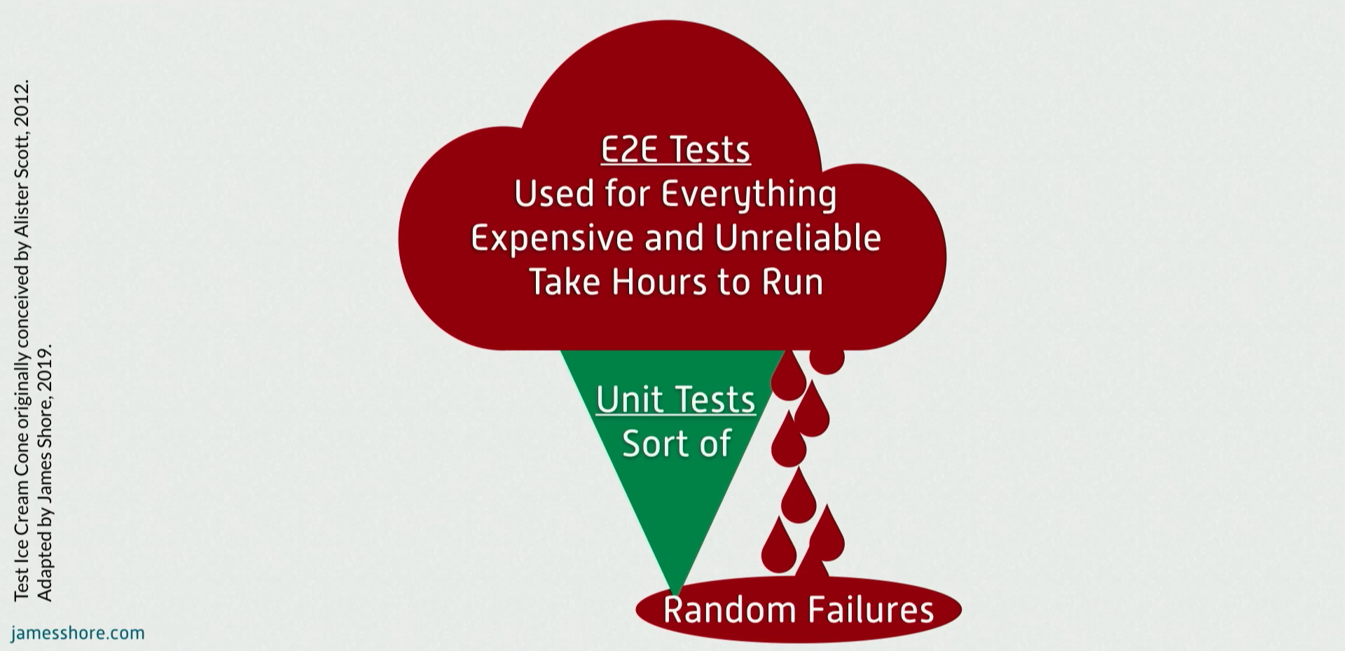 Test ice-cream cone