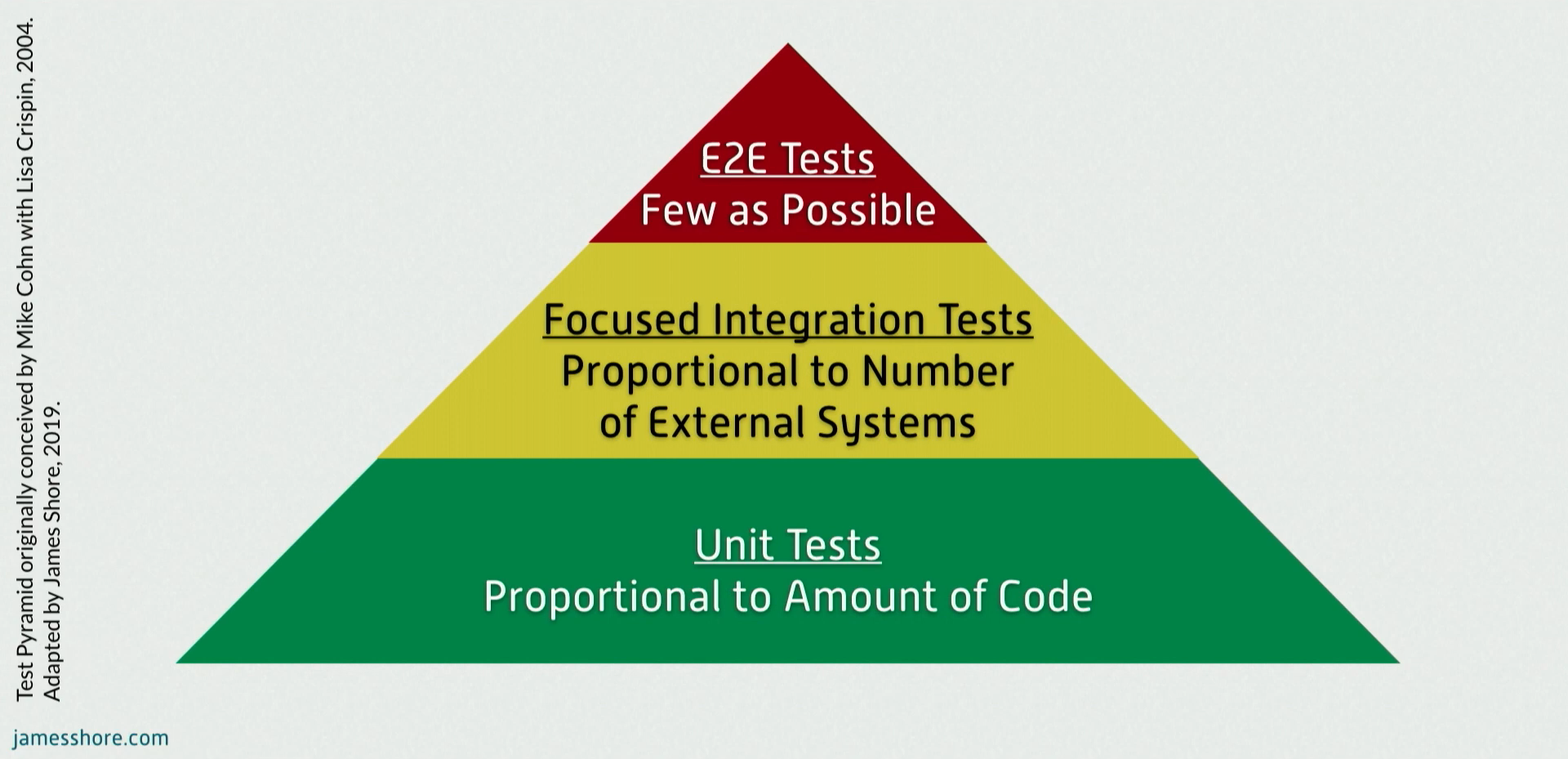 Test pyramid
