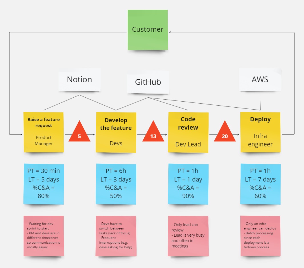 Add information systems